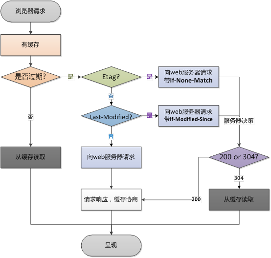 请求流程2